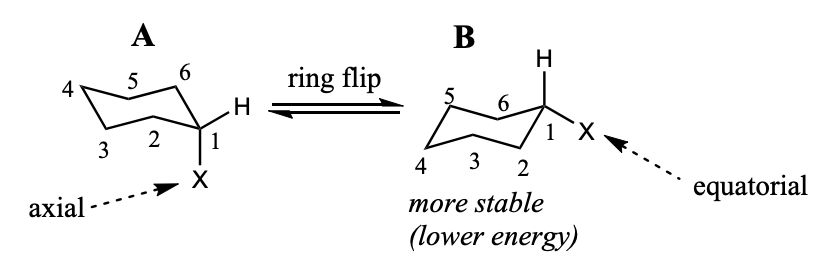 <p>Conformations of monosubstituted cyclohexanes</p>