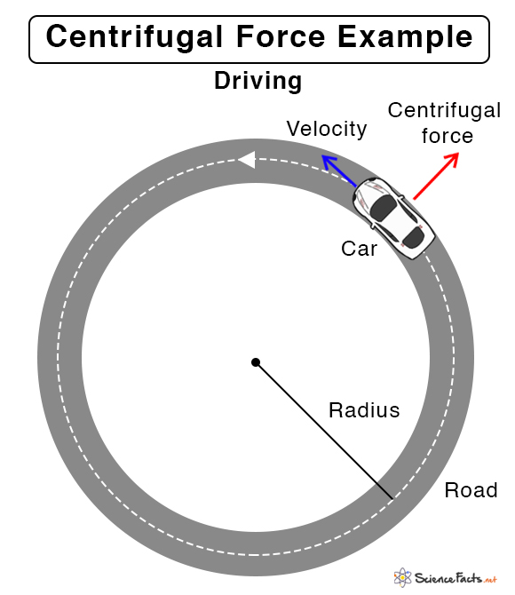 <p><strong>Natural force that pushes your vehicle outwards on its path of travel.</strong></p><p>The higher the traveling speed or the sharper the curve, the greater the force, and the more the vehicle will be pushed outwards from its path.</p>