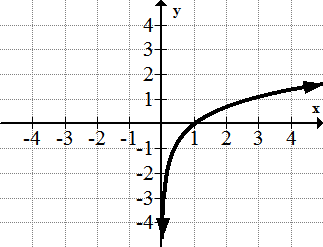 <p>The logarithm Function: f(x) = ln(x)</p>