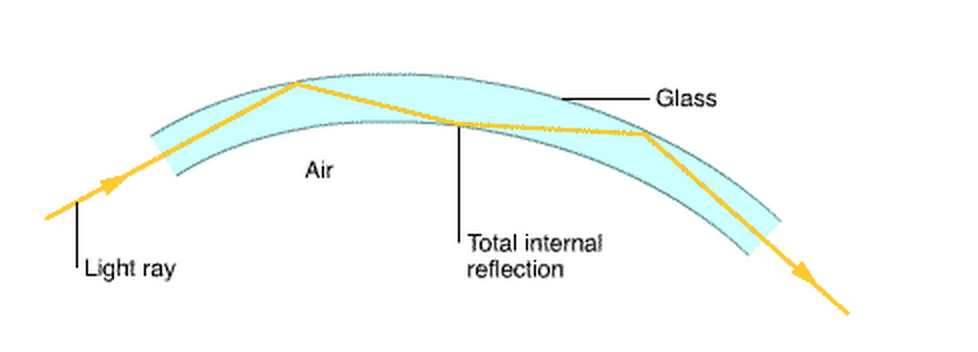 <p><strong>Light enters one end of optical fibre cable </strong><span style="font-family: __bwModellica_c589ae, __bwModellica_Fallback_c589ae">→ </span><strong>undergoes total internal reflection until reaches end of cable</strong><span style="font-family: Google Sans, Arial, sans-serif"> </span><span style="font-family: __bwModellica_c589ae, __bwModellica_Fallback_c589ae">→ d</span><span style="font-family: Google Sans, Arial, sans-serif">igital signals emitted as pulses of light </span><span style="font-family: __bwModellica_c589ae, __bwModellica_Fallback_c589ae">→</span><span style="font-family: Google Sans, Arial, sans-serif"> reflected along cable until reach destination</span></p>