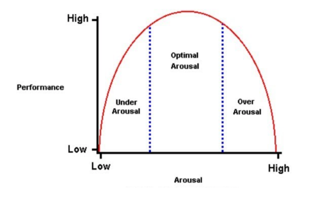 <p>“The level of activation and readiness experienced by an athlete”</p><p>-inverted u hypothesis (optimum level of arousal and over and under arousal)</p><p>-different sports require different levels of arousal</p>