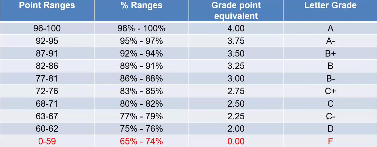 COPY OF GRADE TRANSMUTATION TABLE