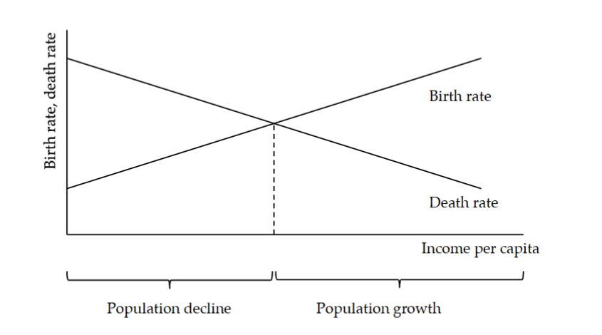 <ol><li><p><span>Birth rates are positively correlated with income per capita.&nbsp;</span></p></li></ol><ul><li><p><span>When incomes rise due to good harvests, more children are born and are likely to survive. &gt;&gt;&gt;&nbsp; higher incomes allow families to sustain larger families</span></p></li><li><p><span>In contrast, when incomes fall (due to bad harvests), fewer children are born or survive, resulting in a decline in birth rates. &gt;&gt;&gt; lower incomes make it harder to do so.</span></p></li></ul><p><br></p><ol start="2"><li><p><span>Death rates are negatively related to income per capita.&nbsp;</span></p></li></ol><ul><li><p><span>A good harvest or higher income means fewer people die from starvation or malnutrition, leading to a decrease in death rates.&nbsp;</span></p></li><li><p><span>Conversely, when income falls due to bad harvests, starvation becomes more common, increasing death rates.</span></p></li><li><p><span>Hence, Malthus argued that economic conditions directly influenced the mortality rate of the population.</span></p></li></ul><p></p>