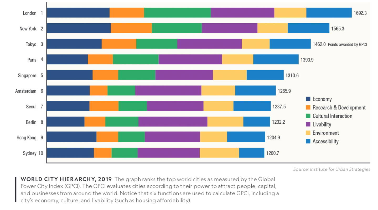 <p>cities that exert influence far beyond their national boundaries</p><p>examples on chart (6.1)</p>