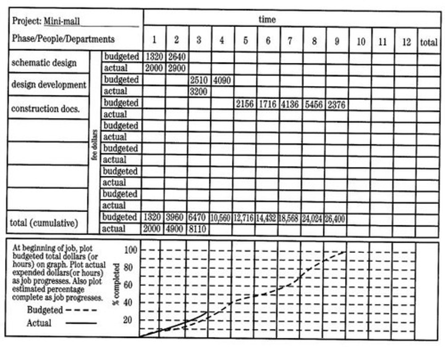 <p>A chart comparing actual time (or fees) to budgeted time (or fees). Can be generated using info from time sheets.</p>