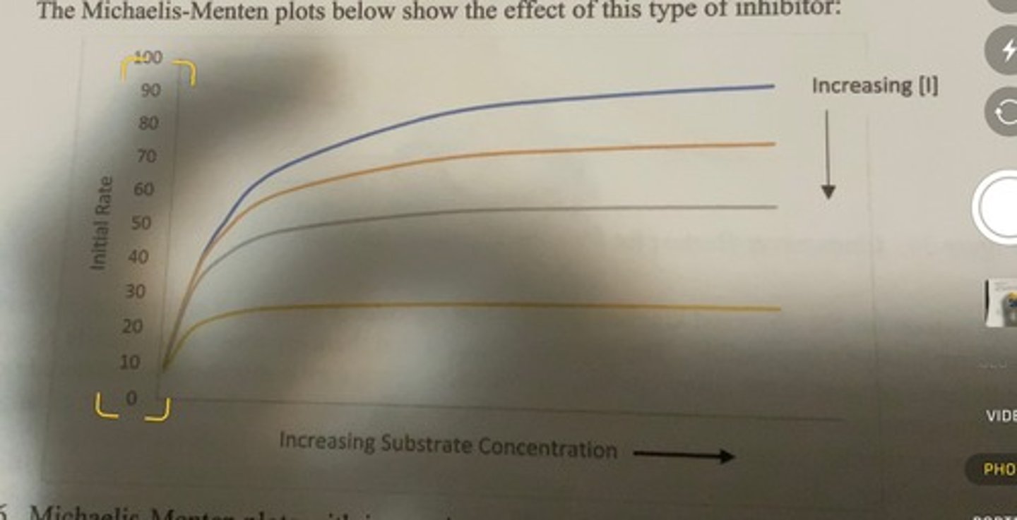 <p>as the concentration of inhibitor is increased, the catalytic rate for any particular substrate concentration is lower than when inhibitor is absent</p><p>-no amount of substrate can compete away the effect of the inhibitor.</p><p>-the inhibitor lowers the actual number of catalytically capable enzymes that are present.</p>