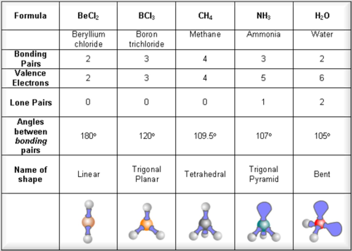 <p>- 2 lone pairs</p><p>- ClF3</p>