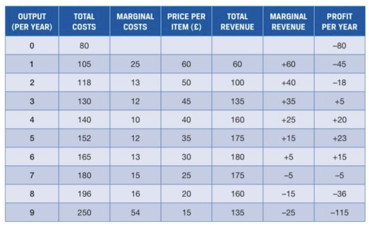 <p>Firms will produce output until the level is reached where marginal</p><p>cost and marginal revenue are equal</p>