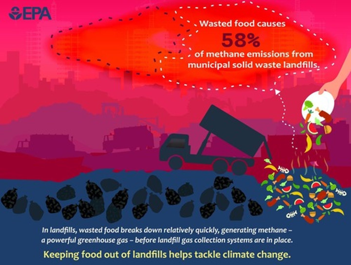 <p>Food waste contributes to methane emissions and represents a significant loss of resources.</p>
