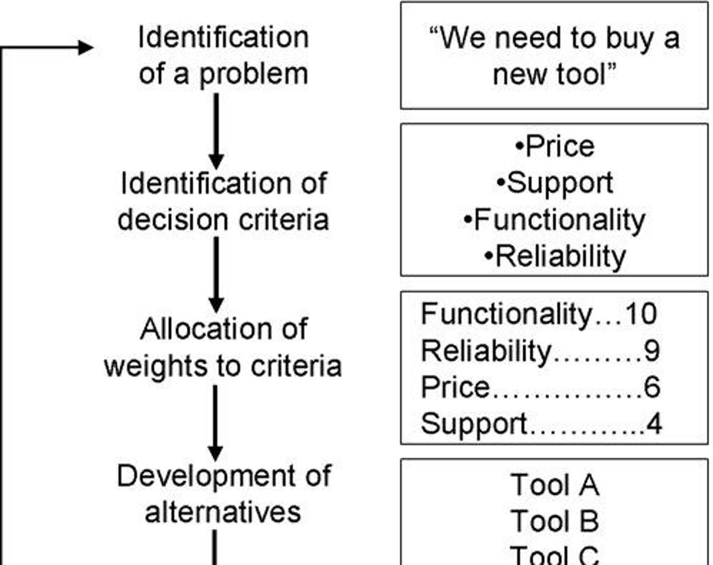 <p>Identifying a Problem.</p>