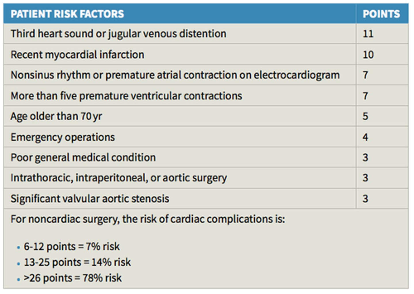 <p>- 3rd Heart Sound (sign of HF) = 11 pts</p><p>- Raised JVP (sign of HF) = 11 pts</p><p>- Recent MI < 6 months ago = 10 pts</p><p>- arrhythmia or 5+ PACs = 7 pts</p><p>- 5+ PVCs = 7 pts</p><p>- 70+ years old = 5 pts</p><p>- emergency operations = 4 pts</p><p>- poor general health = 3 pts</p><p>- intrathoracic, intraperitoneal, or aortic surgery = 3 pts</p><p>- severe aortic valve stenosis = 3 pts</p>