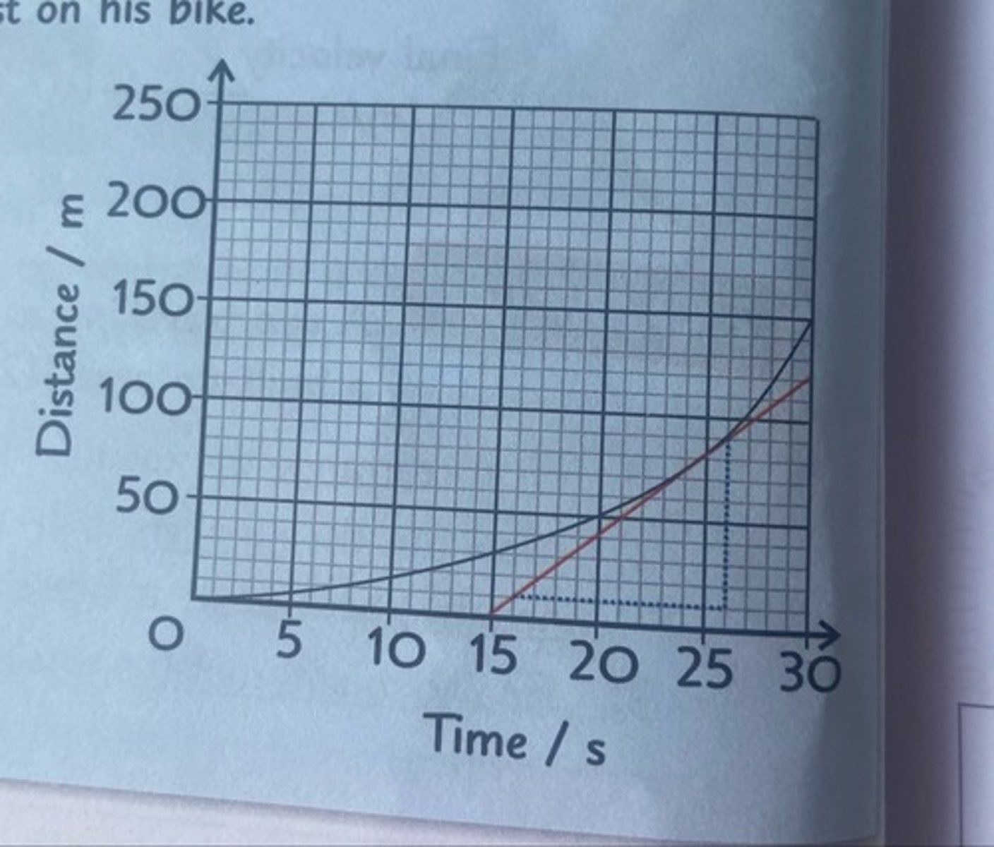 <p>We draw a tangent to the graph to find the...</p>