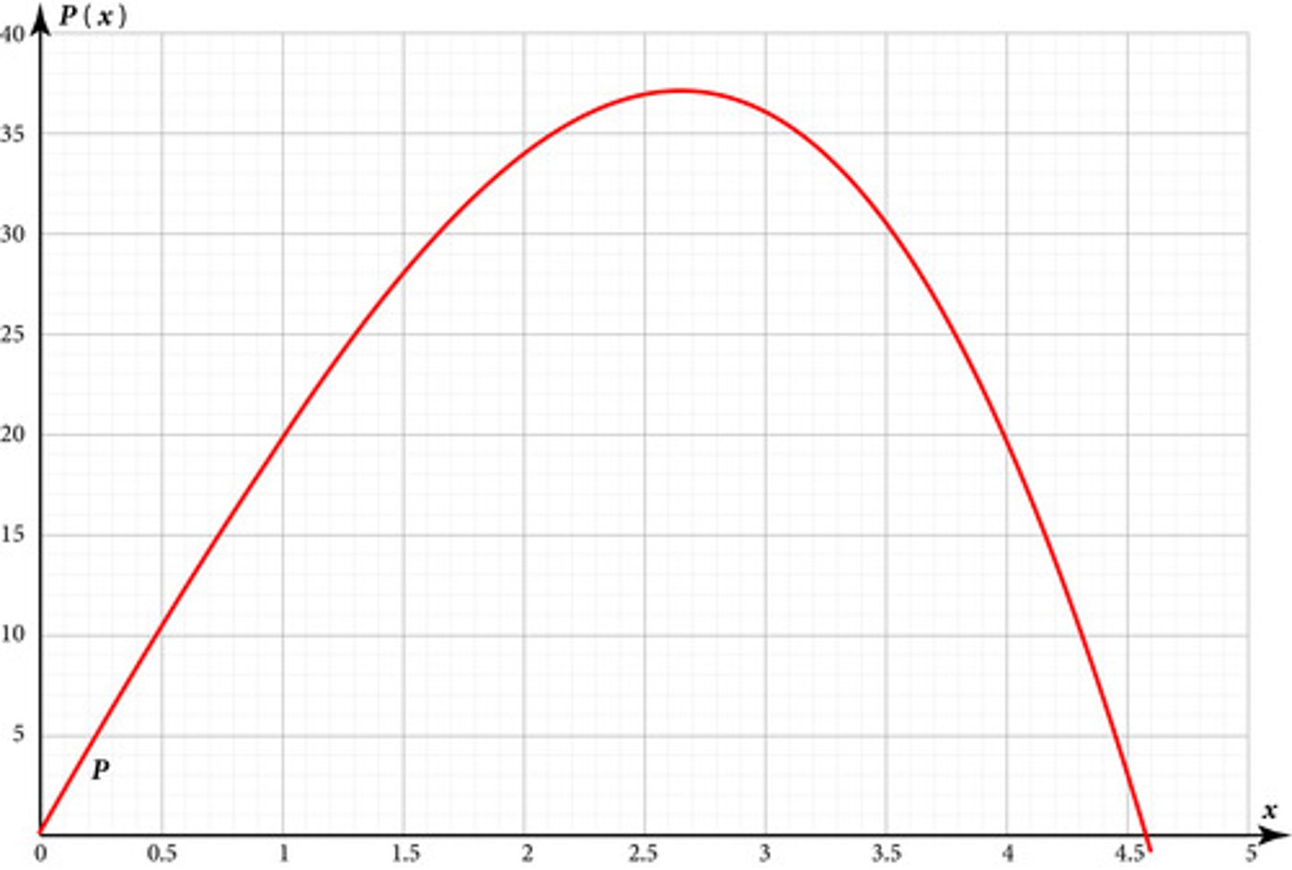 <p>The profit function P( x) gives a company's total profit (in millions of U.S. dollars) for x products produced (in thousands). The graph of P( x) is below: At which number of products produced does the company stop being profitable?</p>
