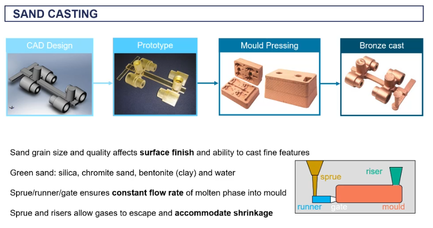 <ul><li><p>is a 2 part mold made from a core and a drag and use a pattern to form a cavity in green sand and pour the molten metal</p></li><li><p>pattern can be used again</p></li><li><p>has shrinkage</p></li><li><p>non uniform grains and no direction associated with the crystal axis when in the center of the cast.</p></li><li><p>column of grains at the edge</p></li></ul><p></p>