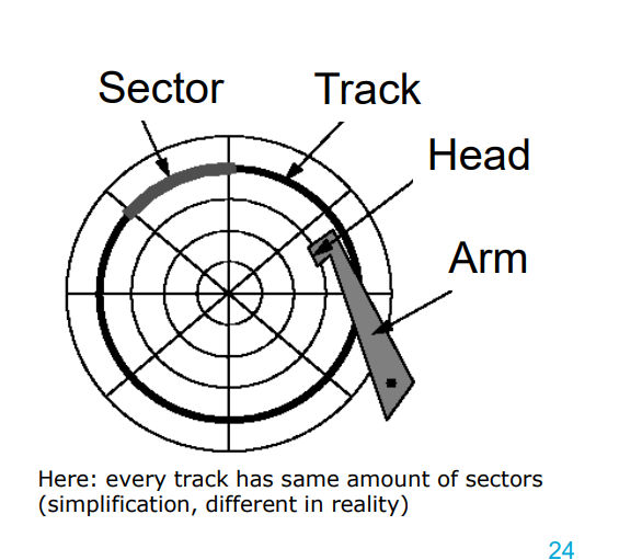 <ul><li><p>Tracks: each surface is divided into circular tracks</p></li></ul><ul><li><p>Sector (e.g., 1-8 KB) is the smallest physical transfer unit – Size is fixed by manufacturer – More sectors on outer tracks of disk </p></li><li><p>Gaps between sectors make 10% of a track – Not magnetized – Serve to find the start of a sector </p></li><li><p>Platters are fixed on the main spindle – Rotate at constant speed (5400 rpm - 10000 rpm) </p></li><li><p>Head is attached to an arm —→ Arms can position heads along the surface </p></li><li><p>Blocks are logical transfer unit (more later) – Can consist of one or more sectors</p></li></ul><p></p>