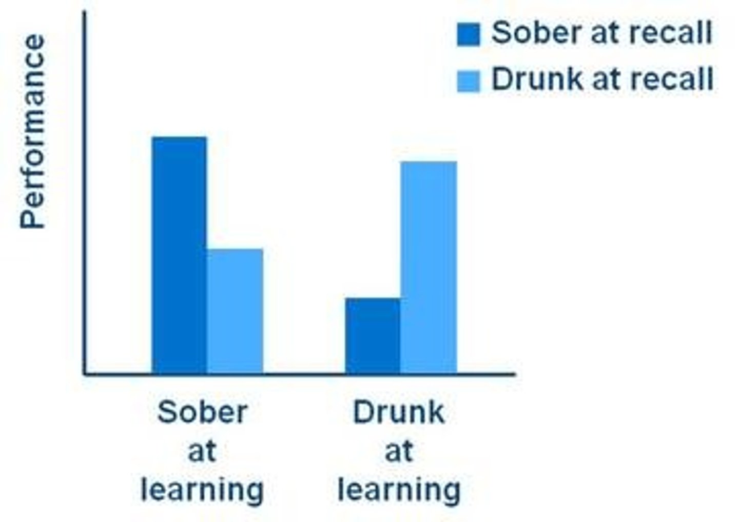 <p>(C) State-dependent</p>