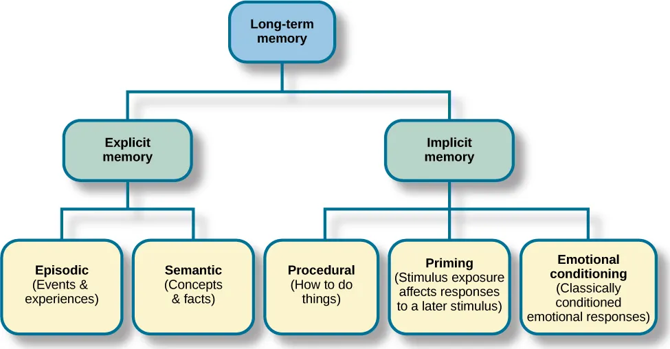 <ul><li><p>AKA Autobiographical memories</p></li><li><p>Information about events we have personally experienced (i.e., an episode)</p></li><li><p>First proposed about in the 1970s (Tulving, 1972)</p></li><li><p>Involves recollection of visual imagery as well as the feeling of familiarity</p></li></ul><p></p>