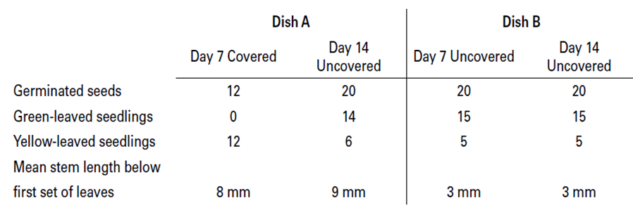 <p><span>According to the results of this experiment, germination of tobacco seeds during the first week is</span></p>