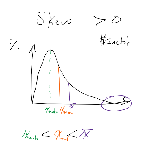 <p>X<sub>mode </sub>< X<sub>median</sub> < X<sub>mean</sub></p>