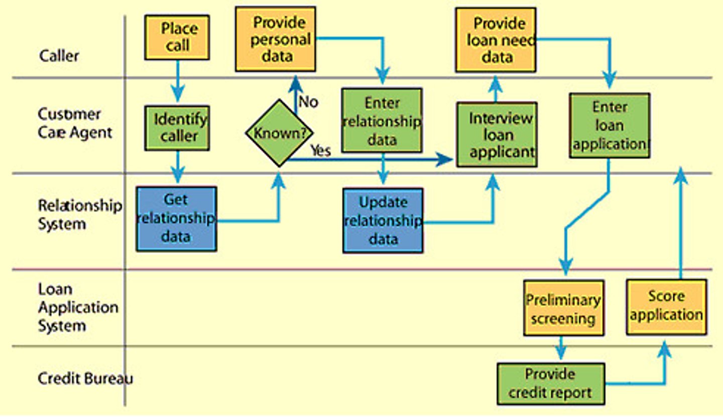 <p>-Well defined start to finish</p><p>-Parallel work flows</p><p>-left to right</p><p>-arranged on a timeline.</p><p>-The various functions/people/specialties each have a horizontal "swimlane" within which all of their responsibilities are listed.</p><p>-Often used to describe processes that are managed by software.</p>