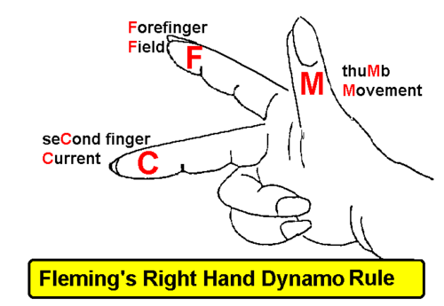 <p>A rule that gives the direction of an induced current on a moving wire in a magnetic field depending on the direction of the movement/force and the field.</p>