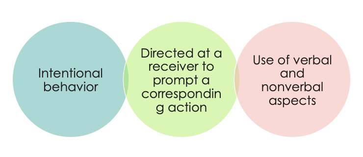 <ul><li><p><strong><mark data-color="purple" style="background-color: purple; color: inherit;">sender & a receiver </mark></strong><mark data-color="purple" style="background-color: purple; color: inherit;">exchange information (messages) through various forms</mark></p></li><li><p><mark data-color="purple" style="background-color: purple; color: inherit;">oral, written </mark></p></li><li><p><strong><mark data-color="purple" style="background-color: purple; color: inherit;">aim of interacting with others</mark></strong></p></li></ul><p></p>