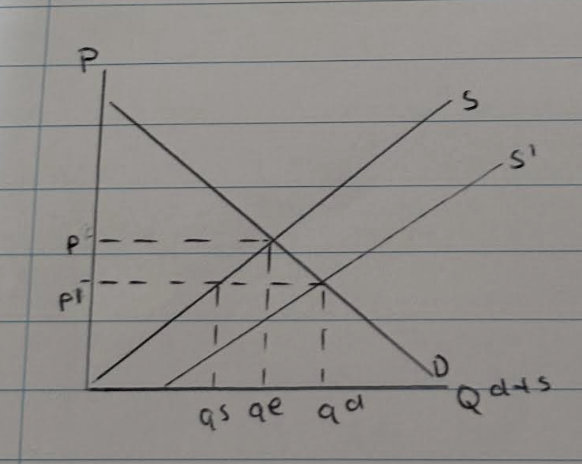 <p>- The excess in demand sends a signal to firms to supply more</p><p>- As a result, supply shifts from s to s1</p><p>- Therefore, qd and qs are at the same point, so equilibrium occurs </p>