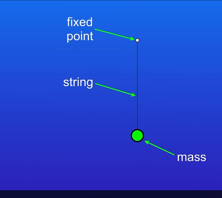 <p>This is called a system and its an object or group of objects</p><p> </p>