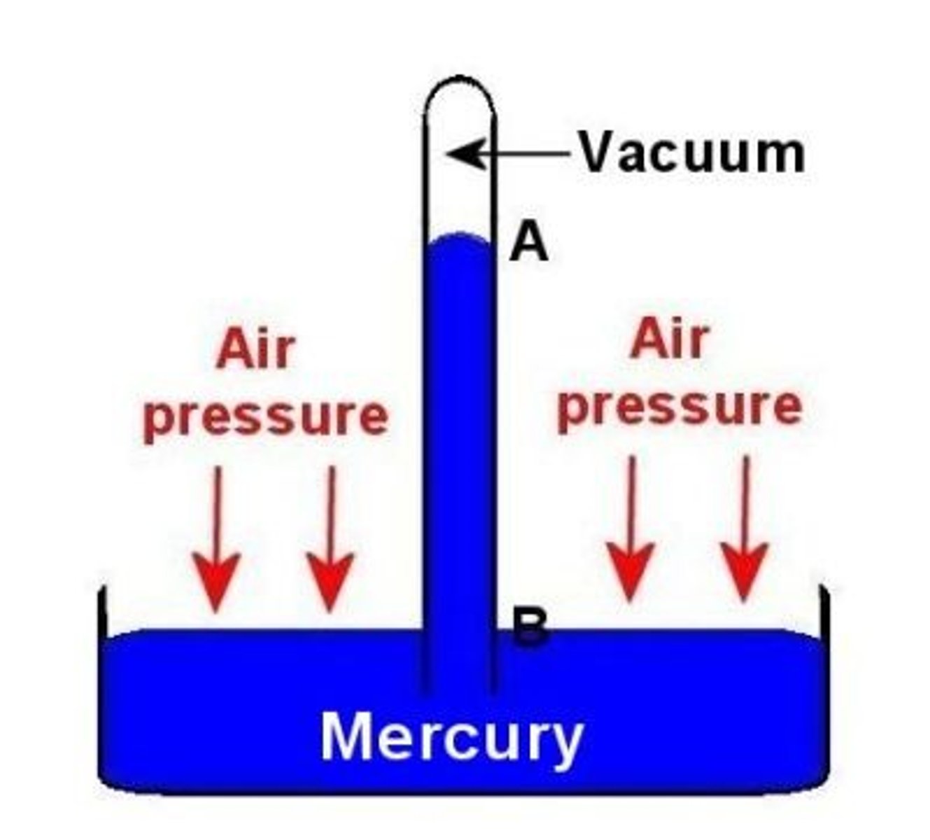 <p>due to the weight of the air and is determined by several factors, including the temperature of the air</p>
