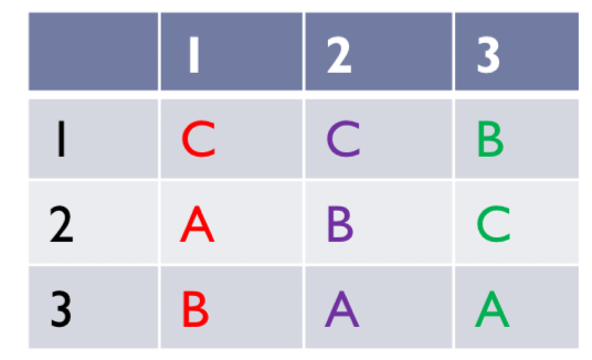<p>Example</p><ul><li><p><span>Imagine we are in a group of 3 friends F{I, 2,3}</span></p></li><li><p><span>﻿﻿Each i of F; i E F has to make a preference ordering between 3 alternatives {A, B, C}</span></p></li><li><p><span>﻿﻿They have the following preference orders: </span></p></li><li><p><span>﻿﻿Are they single peaked?</span></p></li></ul><p></p>
