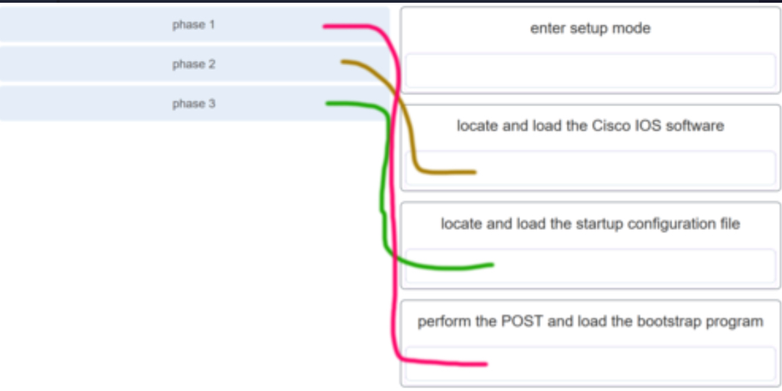 \
**Match the phases to the functions during the boot up process of a Cisco router. (Not all options are used.)**