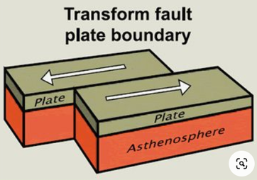 <p>Two plates slide past each other.</p>