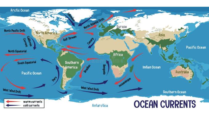 <ul><li><p>the rotation of the earth is west to east </p></li><li><p>Northern Hemisphere - clockwise </p></li><li><p>Southern Hemisphere - Counter Clockwise </p></li><li><p>Rotation is affected by the rotation of the earth in its axis </p></li><li><p>ocean currents that flow away from the equator carry warm water</p></li><li><p>air above warm water has high temp also</p></li></ul>