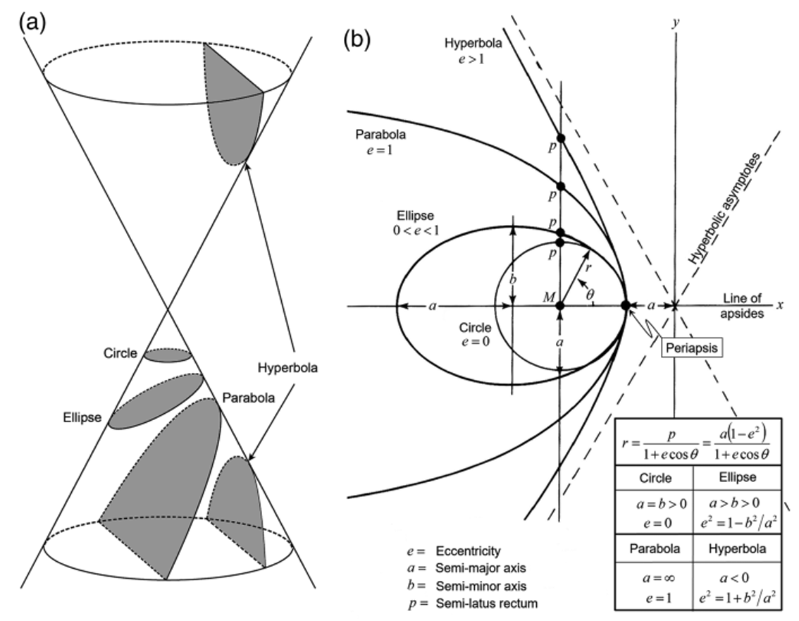 <figure data-type="blockquoteFigure"><div><blockquote><p style="text-align: left;">Definition: It’s a <strong>curve</strong> formed by the <strong>intersection</strong> between a <strong>plane </strong>and a <strong>right circular cone</strong>. Orientation of plane determines type of conic section</p><p style="text-align: left;"></p><p style="text-align: left;">Circle: Plane <em>perpendicular </em>to axis of cone to create <em>bounded curv</em>e</p><p style="text-align: left;"></p><p style="text-align: left;">Ellipse: Intersection between plane and cone in general to create <em>bounded curve</em></p><p style="text-align: left;"></p><p style="text-align: left;">Parabola: Plane <em>parallel to generator line</em> of cone to create <em>unbounded curve</em></p><p style="text-align: left;"></p><p style="text-align: left;">Hyperbola: Intersection between plane and cone to create <em>unbounded curve</em> and plane NOT parallel to generator line</p></blockquote><figcaption></figcaption></div></figure><p>Dependend on…</p><ul><li><p>Eccentricity</p></li><li><p>semi-major axis</p></li><li><p>energy</p></li></ul><p></p>
