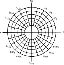 The _____________ uses distances and direction to specify the location of a point on a plane