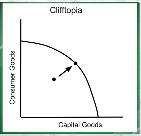 <p>The point will move from inside the PPF to the frontier itself.</p>