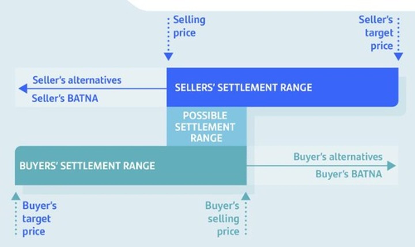 <p>Best Alternative To a Negotiated Agreement. Determines your walk-away point The stronger your BATNA, the more power you have</p>