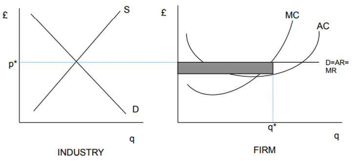 <p>occurs at the point where the market price is equal to the minimum average total cost</p><p>the firms earn zero economic profit (considering opportunity cost)</p>