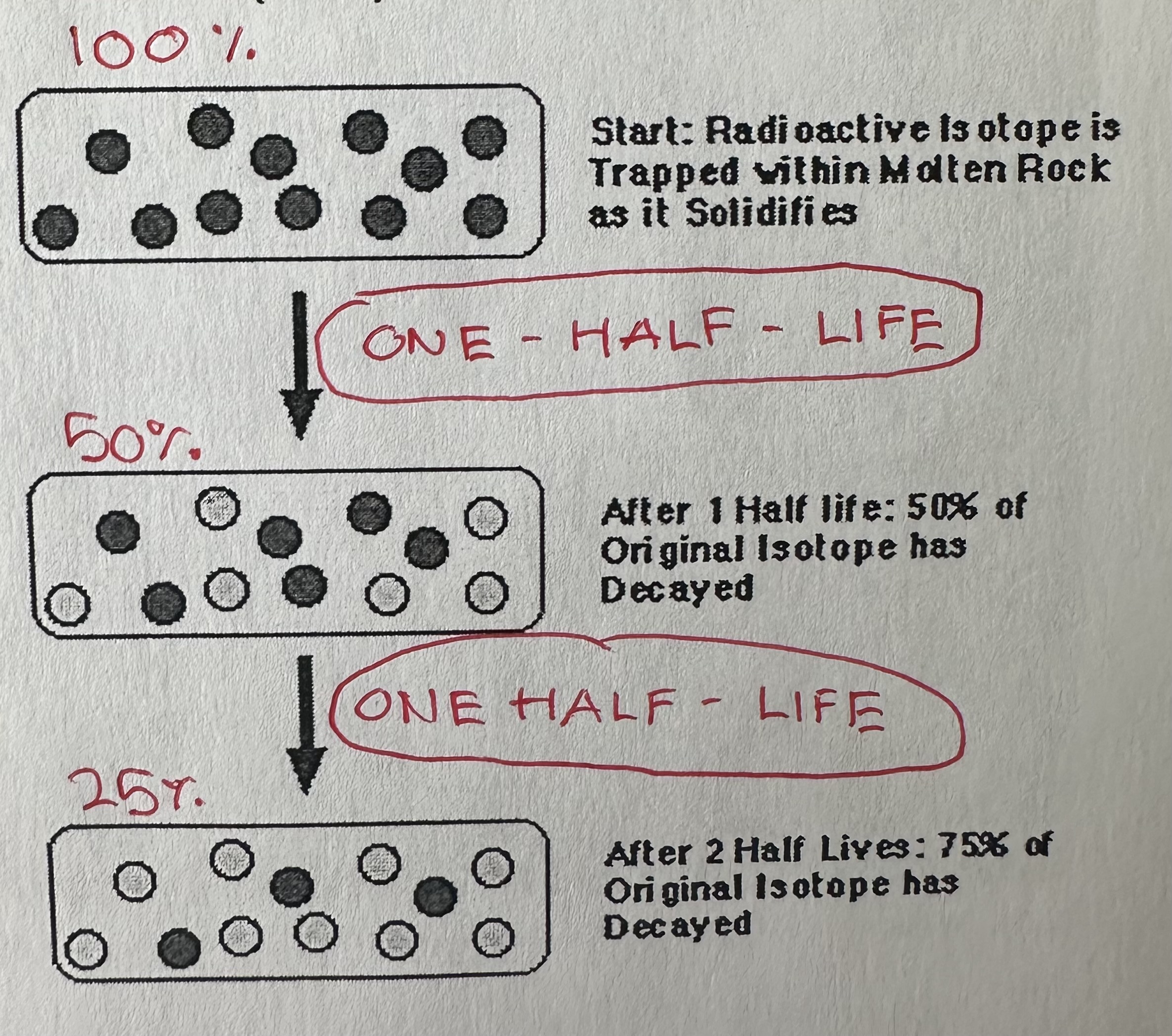 <p>Amount of time for specific radioisotope to decay half of its original mass (before half life). Carbon-14 half life is 5,730 years, uranium-238 = 4.5 billion yeras.</p>