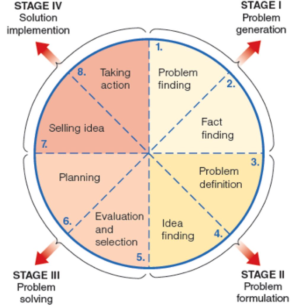 <p>a process</p>