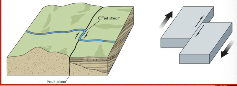 \
Displacements are ^^horizontal^^ 

\
example: San Andreas Fault