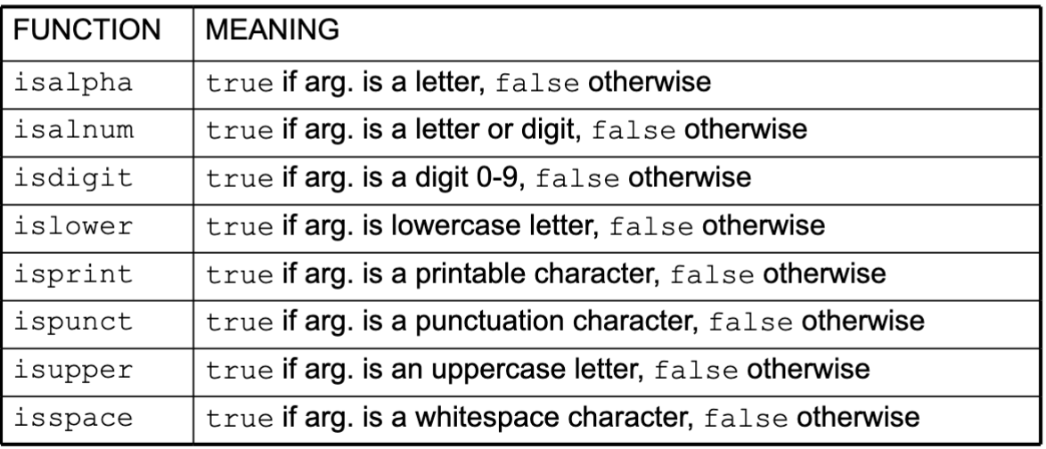 <ul><li><p>requires <code><cctype></code> header file</p></li></ul><p></p>