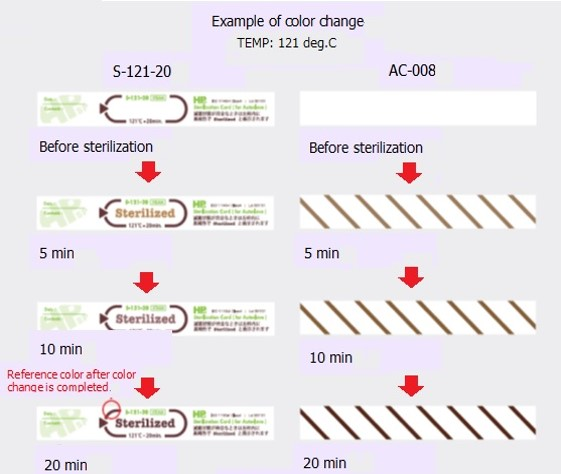 <p><span>used to monitor whether the parameters to achieve sterilization have been met for a specific sterilization process</span></p><ul><li><p><span>steam</span></p></li><li><p><span>vaporized hydrogen peroxide sterilization</span></p></li></ul><p></p>