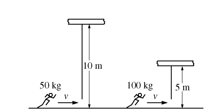 A 50 kg athlete running at speed v grabs a light rope that hangs from a 10-meter-high platform and swings to a maximum of 1.8 m above the ground. Later, a 100 kg athlete, running at the same speed, grabs a similar rope hanging from a 5-meter-high platform. What is the maximum height to which the 100 kg athlete swings?