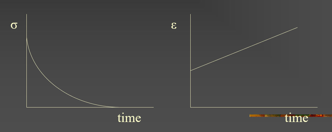 <p>These graphs represent which spring and dashpot model?</p>