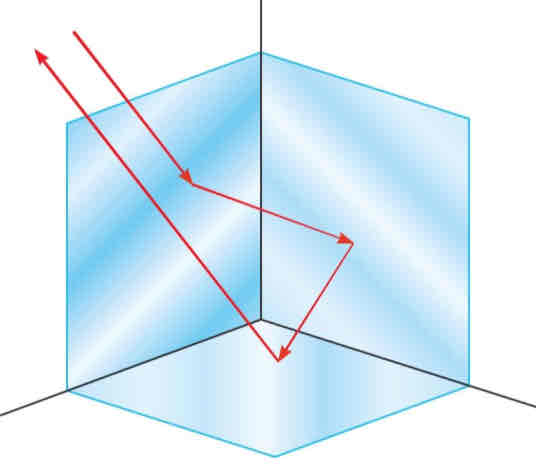 <p>if three plane mirrors are joined at a right angle</p><p>a light incident ray is sent back in the direction it came from</p>