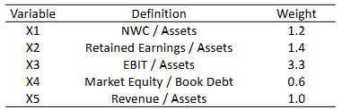 <p>Financial Ratios & “Z-Score” of Bankruptcy Risk (What ratios used? Why? - 5)</p>