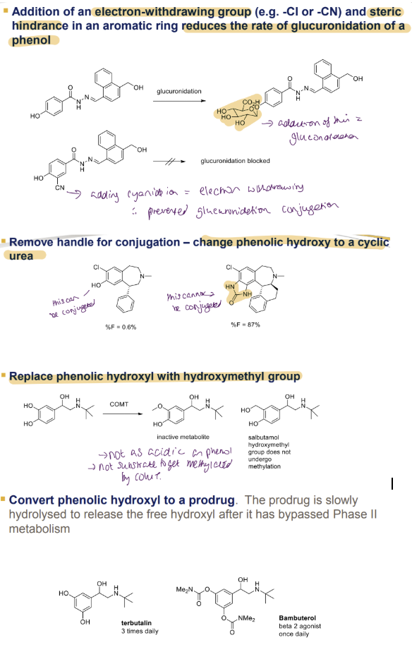 <ol><li><p><strong>Effect of Electron-Withdrawing Groups and Steric Hindrance on Glucuronidation</strong></p><ul><li><p>Adding an <strong><mark data-color="red" style="background-color: red; color: inherit">electron-withdrawing group</mark></strong> (e.g., -Cl or -CN) and <strong><mark data-color="red" style="background-color: red; color: inherit">steric hindrance</mark></strong> to an <mark data-color="red" style="background-color: red; color: inherit">aromatic ring reduces the rate of glucuronidation of phenol.</mark></p></li><li><p>Example: Phenol undergoes glucuronidation, but when a -CN group is added, glucuronidation is blocked due to electron withdrawal, preventing glucuronide conjugation.</p></li></ul></li><li><p><strong>Removing Handle for Conjugation</strong></p><ul><li><p><strong><mark data-color="red" style="background-color: red; color: inherit">Change</mark> </strong>the phenolic hydroxyl (-OH) to a <strong><mark data-color="red" style="background-color: red; color: inherit">cyclic urea</mark></strong><mark data-color="red" style="background-color: red; color: inherit"> to </mark><strong><mark data-color="red" style="background-color: red; color: inherit">prevent conjugation</mark></strong><mark data-color="red" style="background-color: red; color: inherit">.</mark></p></li><li><p>Example: With phenolic -OH: %F (bioavailability) = 0%. / With cyclic urea: %F = 87%, indicating no conjugation occurs.</p></li></ul></li><li><p><strong>Replacing Phenolic Hydroxyl with Hydroxymethyl Group</strong></p><ul><li><p><strong><mark data-color="red" style="background-color: red; color: inherit">Replace </mark></strong><mark data-color="red" style="background-color: red; color: inherit">the phenolic -OH with a </mark><strong><mark data-color="red" style="background-color: red; color: inherit">hydroxymethyl </mark></strong><mark data-color="red" style="background-color: red; color: inherit">(-CH2OH) group.</mark></p></li><li><p>Results: Hydroxymethyl derivative is an inactive metabolite. / Salbutamol (with hydroxymethyl) is an active drug, not susceptible to methylation by COMT (Catechol-O-Methyltransferase), unlike phenolic -OH.</p></li></ul></li><li><p><strong>Converting Phenolic Hydroxyl to a Prodrug</strong></p><ul><li><p><strong><mark data-color="red" style="background-color: red; color: inherit">Convert</mark></strong><mark data-color="red" style="background-color: red; color: inherit"> the phenolic -OH into a </mark><strong><mark data-color="red" style="background-color: red; color: inherit">prodrug </mark></strong><mark data-color="red" style="background-color: red; color: inherit">that is </mark><strong><mark data-color="red" style="background-color: red; color: inherit">slowly hydrolysed to release</mark></strong><mark data-color="red" style="background-color: red; color: inherit"> the free hydroxyl after Phase II metabolism.</mark></p></li><li><p>Examples: Terbutaline: Administered 3 times daily. / Bambuterol: A beta-2 agonist, administered once daily, demonstrating a slower release profile.</p><p></p></li></ul></li></ol><p></p>