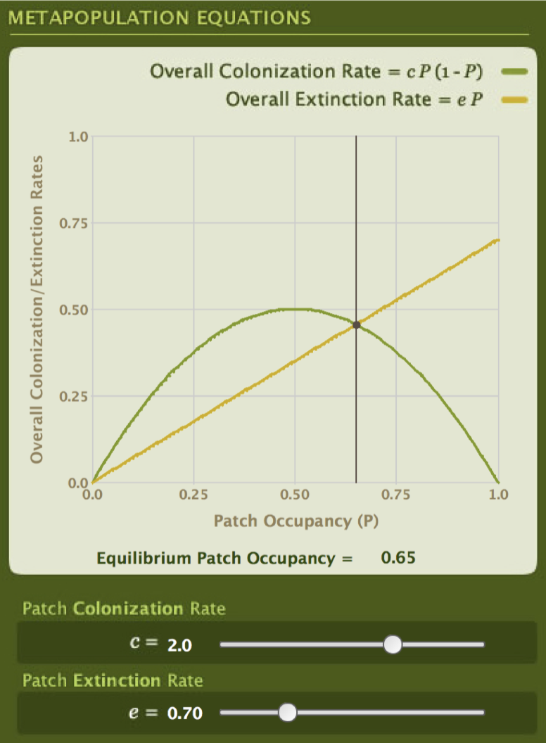 <ul><li><p>When patch occupancy is 0, that means that all the populations in the metapopulation are 0. Hence, the colonisation rate must also be 0 since there are no colonisers from the populations present. </p></li><li><p>When patch occupancy is 1, that means all the patches are full. Hence, the rate of colonisation must also be 0 since colonisers cannot colonise full populations</p></li><li><p>When the patch occupancy is somewhere in the middle, the colonisation rate is the highest. This is because there are patches that have been colonised and patches that are still empty. Hence, populations can send their colonists to colonise the empty patches. </p></li></ul><p></p>