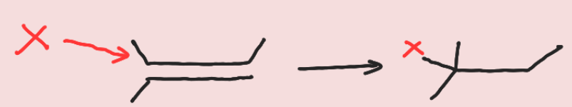 <p>goes to <strong>MORE</strong> substituted carbon</p>